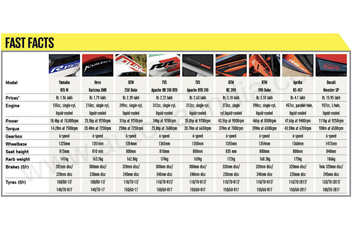 Autocar track day: India's best riding bikes 2024